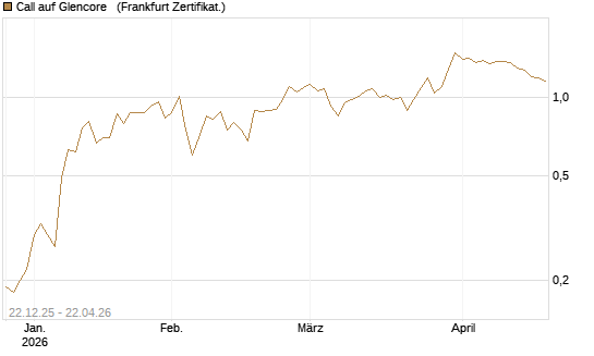 Call auf Glencore  [Société Générale Effekten GmbH] Chart