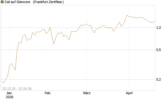 Call auf Glencore  [Société Générale Effekten GmbH] Chart