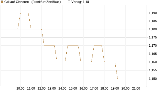 Call auf Glencore  [Société Générale Effekten GmbH] Chart