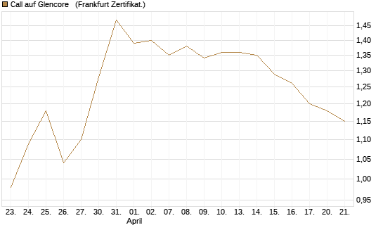 Call auf Glencore  [Société Générale Effekten GmbH] Chart