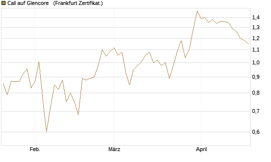 Call auf Glencore  [Société Générale Effekten GmbH] Chart