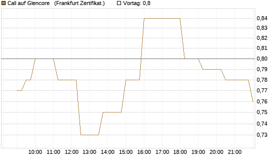 Call auf Glencore  [Société Générale Effekten GmbH] Chart