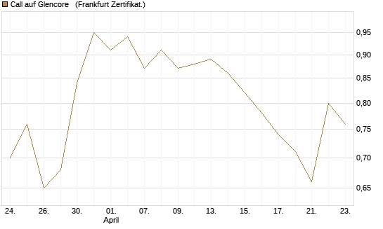 Call auf Glencore  [Société Générale Effekten GmbH] Chart