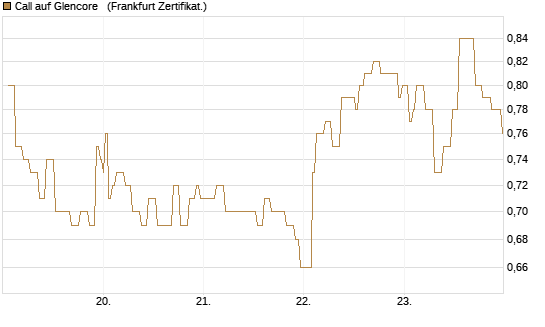 Call auf Glencore  [Société Générale Effekten GmbH] Chart
