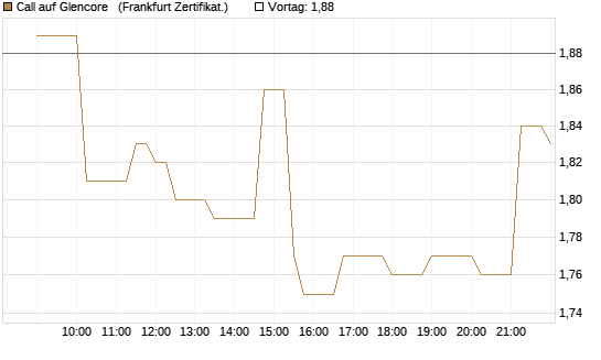 Call auf Glencore  [Société Générale Effekten GmbH] Chart