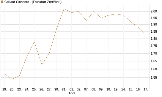 Call auf Glencore  [Société Générale Effekten GmbH] Chart