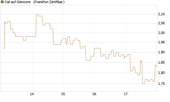 Call auf Glencore  [Société Générale Effekten GmbH] Chart