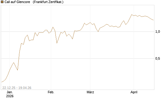 Call auf Glencore  [Société Générale Effekten GmbH] Chart