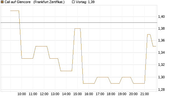 Call auf Glencore  [Société Générale Effekten GmbH] Chart