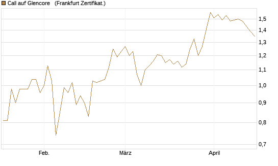 Call auf Glencore  [Société Générale Effekten GmbH] Chart
