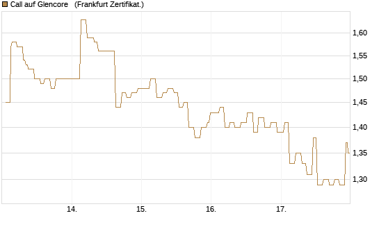 Call auf Glencore  [Société Générale Effekten GmbH] Chart