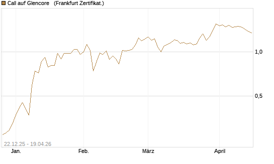 Call auf Glencore  [Société Générale Effekten GmbH] Chart
