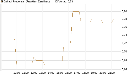 Call auf Prudential [Société Générale Effekten GmbH] Chart
