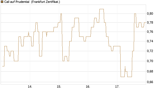 Call auf Prudential [Société Générale Effekten GmbH] Chart