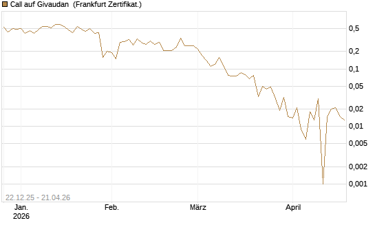 Call auf Givaudan [Société Générale Effekten GmbH] Chart