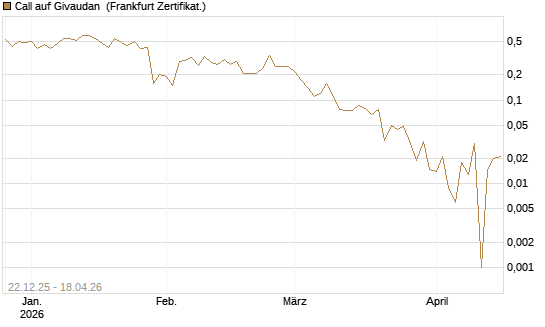 Call auf Givaudan [Société Générale Effekten GmbH] Chart