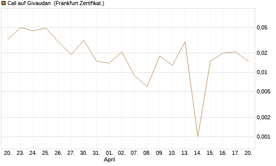 Call auf Givaudan [Société Générale Effekten GmbH] Chart