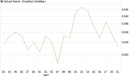 Call auf Holcim [Société Générale Effekten GmbH] Chart