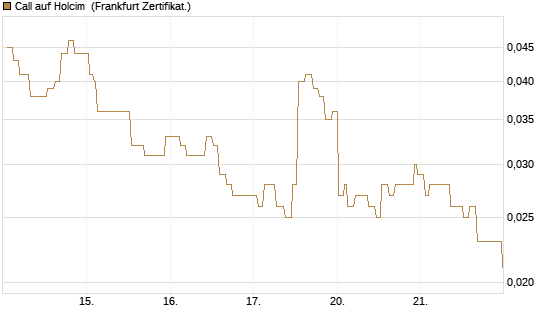 Call auf Holcim [Société Générale Effekten GmbH] Chart