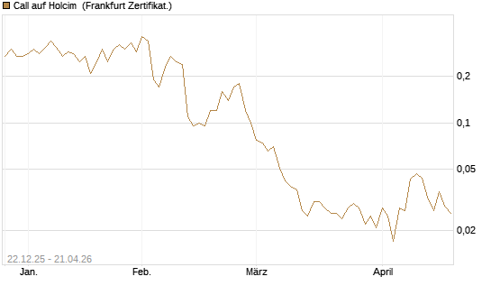 Call auf Holcim [Société Générale Effekten GmbH] Chart