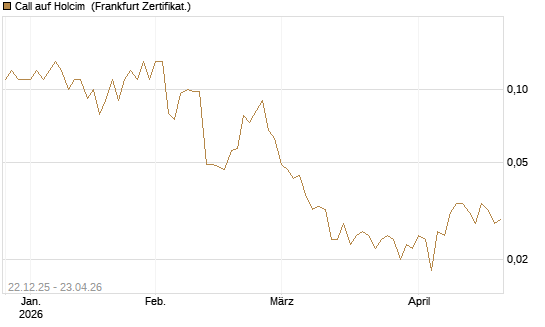 Call auf Holcim [Société Générale Effekten GmbH] Chart