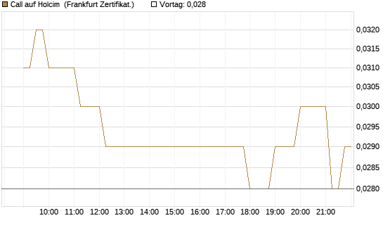 Call auf Holcim [Société Générale Effekten GmbH] Chart
