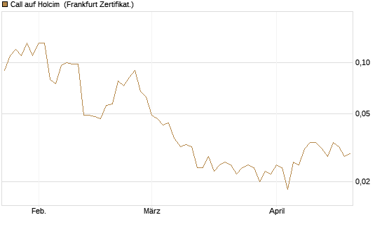 Call auf Holcim [Société Générale Effekten GmbH] Chart