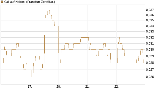 Call auf Holcim [Société Générale Effekten GmbH] Chart