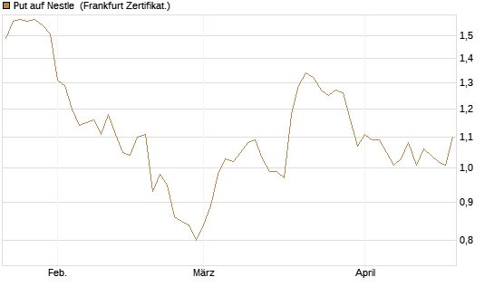 Put auf Nestle [Vontobel] Chart