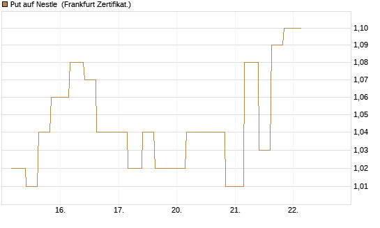 Put auf Nestle [Vontobel] Chart