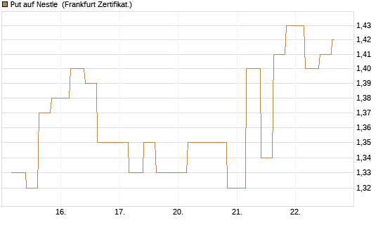 Put auf Nestle [Vontobel] Chart