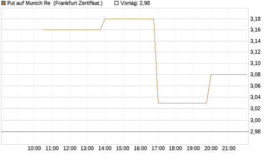 Put auf Munich Re [Vontobel] Chart