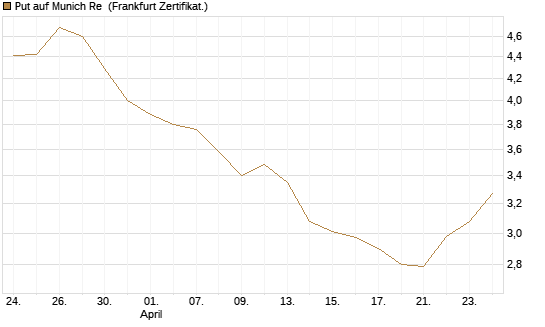 Put auf Munich Re [Vontobel] Chart