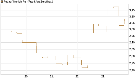 Put auf Munich Re [Vontobel] Chart