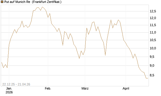 Put auf Munich Re [Vontobel] Chart