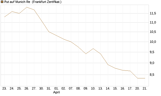 Put auf Munich Re [Vontobel] Chart