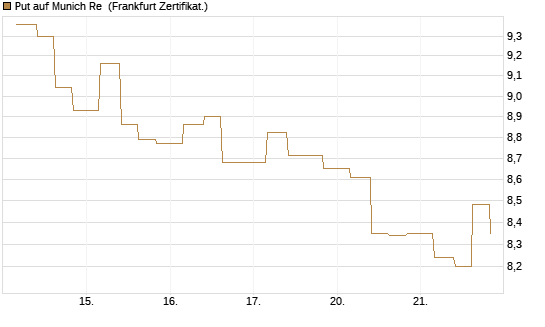 Put auf Munich Re [Vontobel] Chart