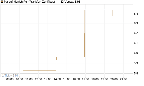 Put auf Munich Re [Vontobel] Chart