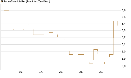 Put auf Munich Re [Vontobel] Chart