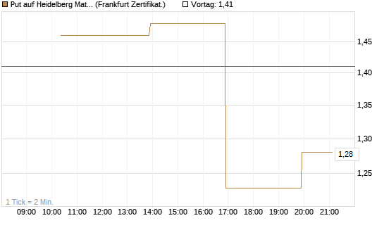 Put auf Heidelberg Materials [Vontobel] Chart