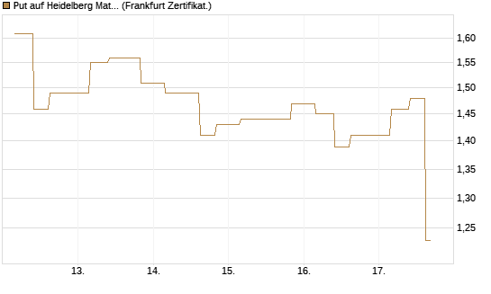 Put auf Heidelberg Materials [Vontobel] Chart