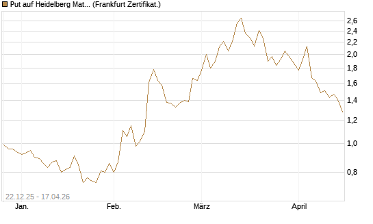 Put auf Heidelberg Materials [Vontobel] Chart