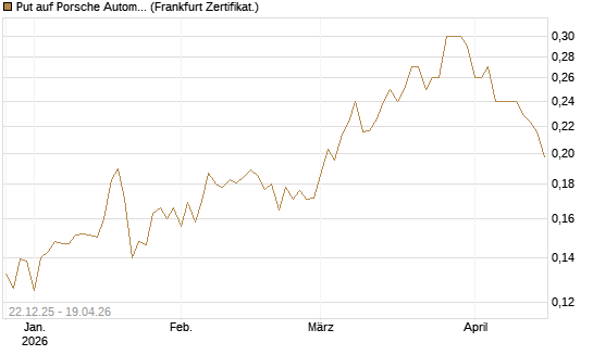 Put auf Porsche Automobil Holding SE Vz [Vontobel] Chart