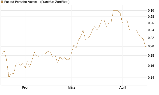 Put auf Porsche Automobil Holding SE Vz [Vontobel] Chart