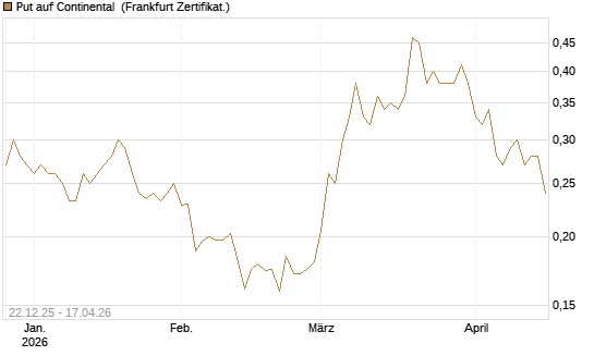 Put auf Continental [Vontobel] Chart