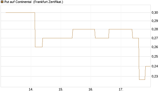 Put auf Continental [Vontobel] Chart