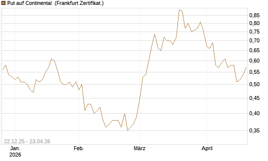 Put auf Continental [Vontobel] Chart