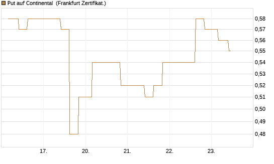 Put auf Continental [Vontobel] Chart