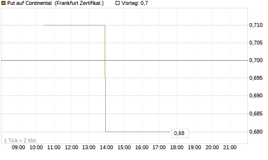 Put auf Continental [Vontobel] Chart