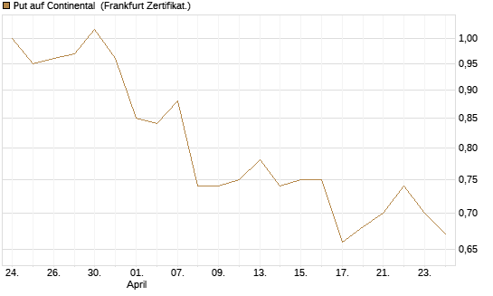 Put auf Continental [Vontobel] Chart